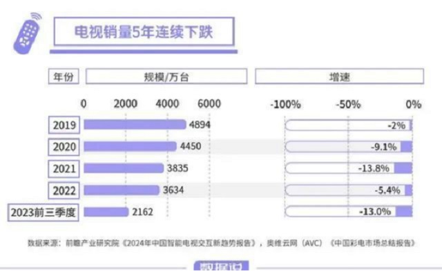 电视厂家的销量下跌，闺蜜机能否接下这块蛋糕？